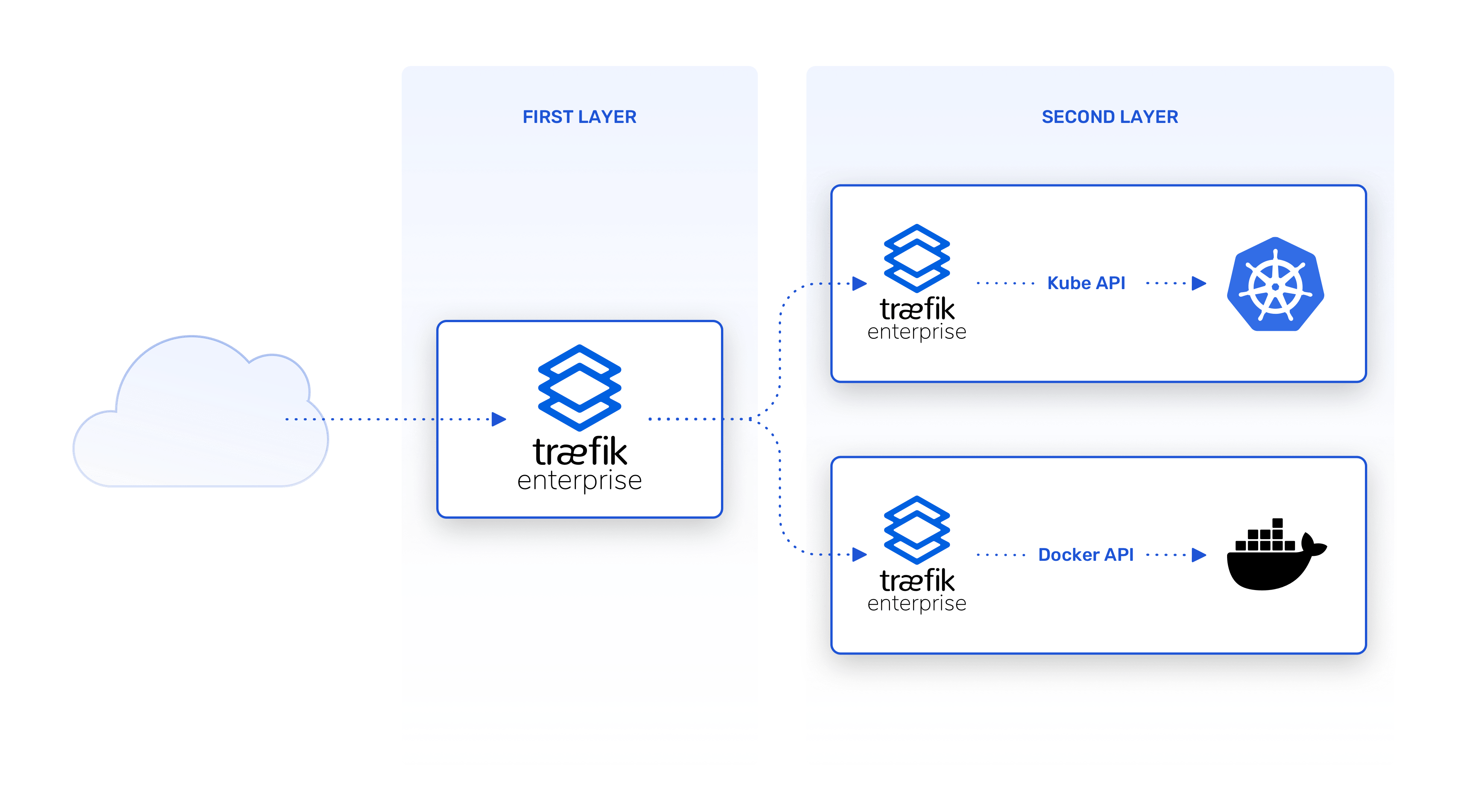 Multi Traefik Enterprise Layers architecture