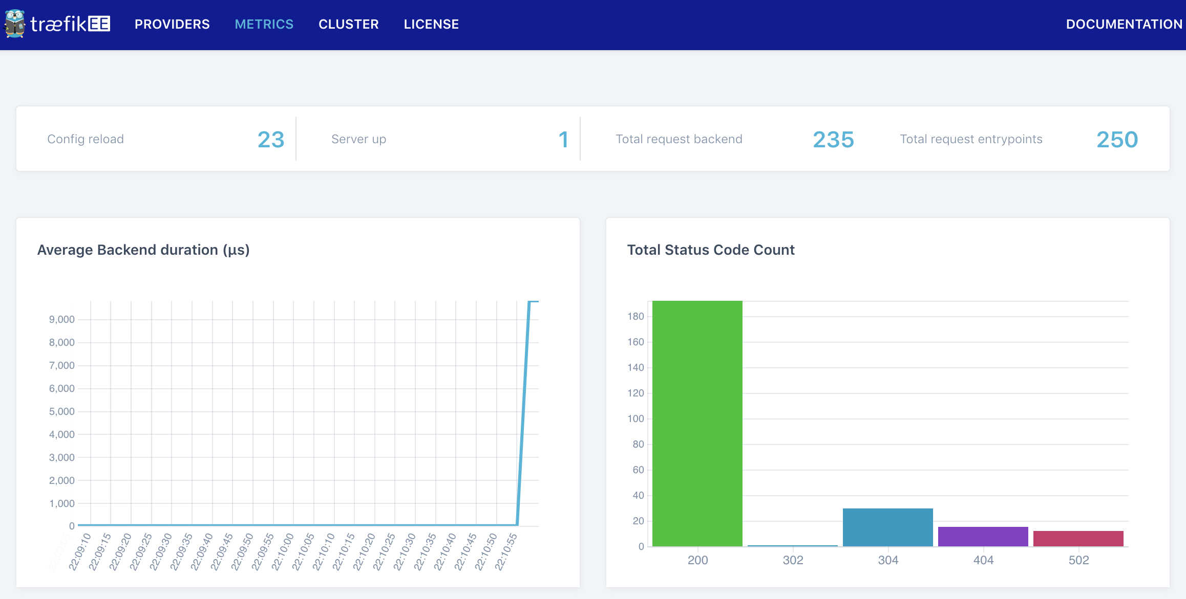 Dashboard Cluster View