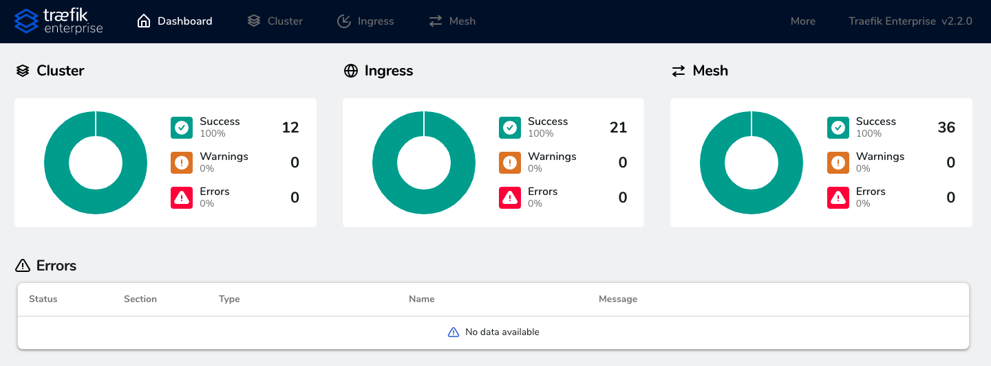 Dashboard Overview