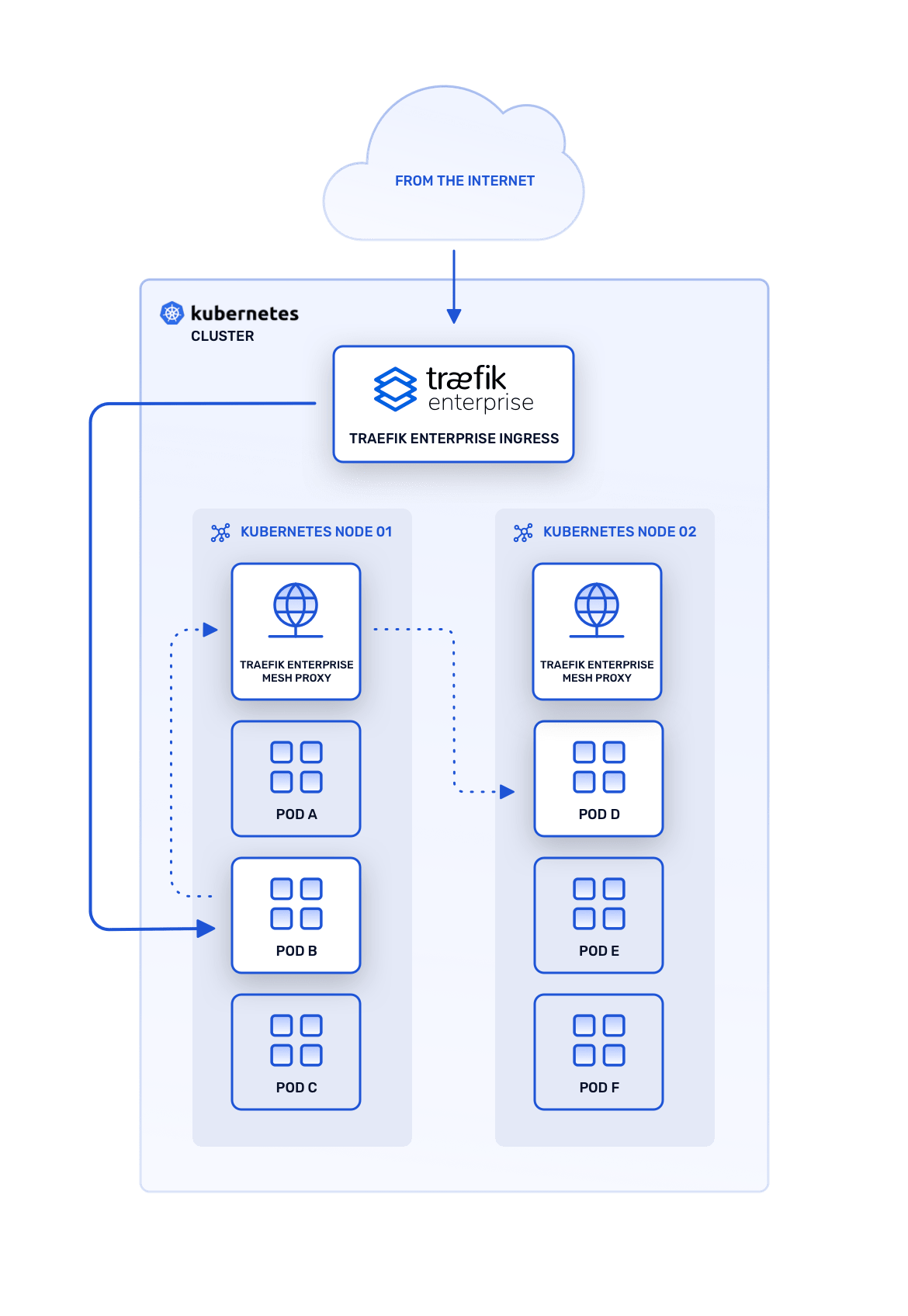 service mesh architecture