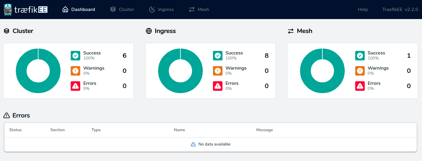 Dashboard Overview