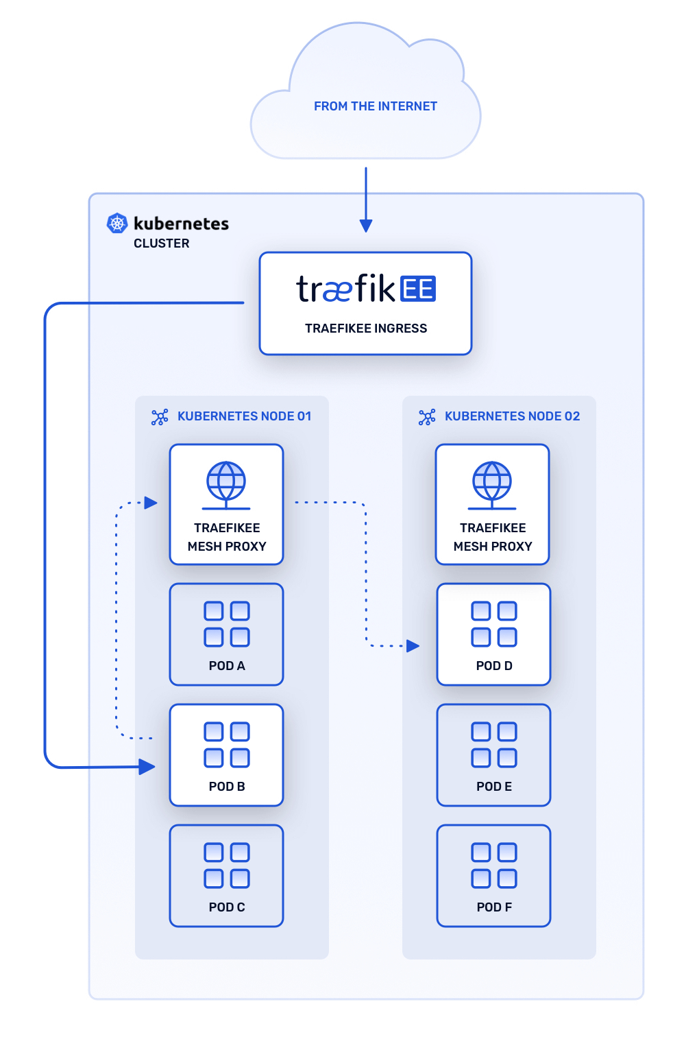 service mesh architecture