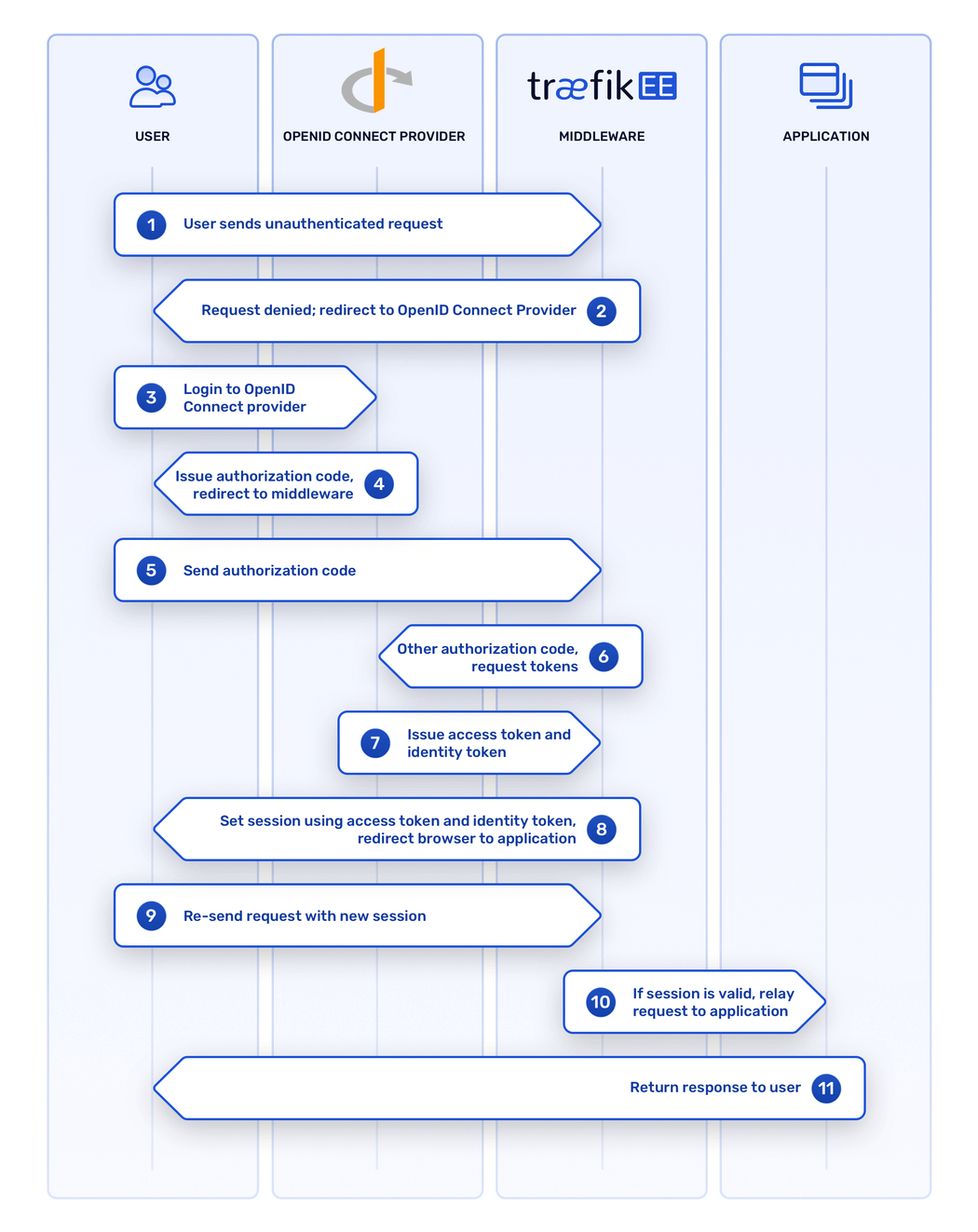 OpenID Connect Authentication Diagram