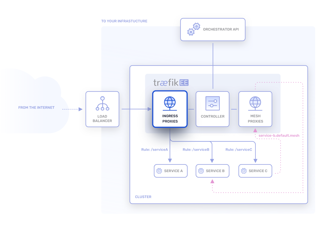 The Data Plane