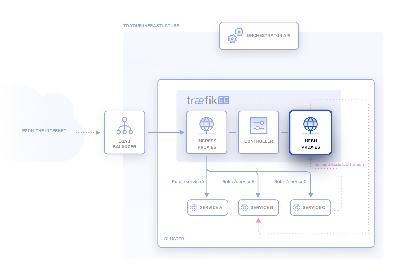 The Service Mesh