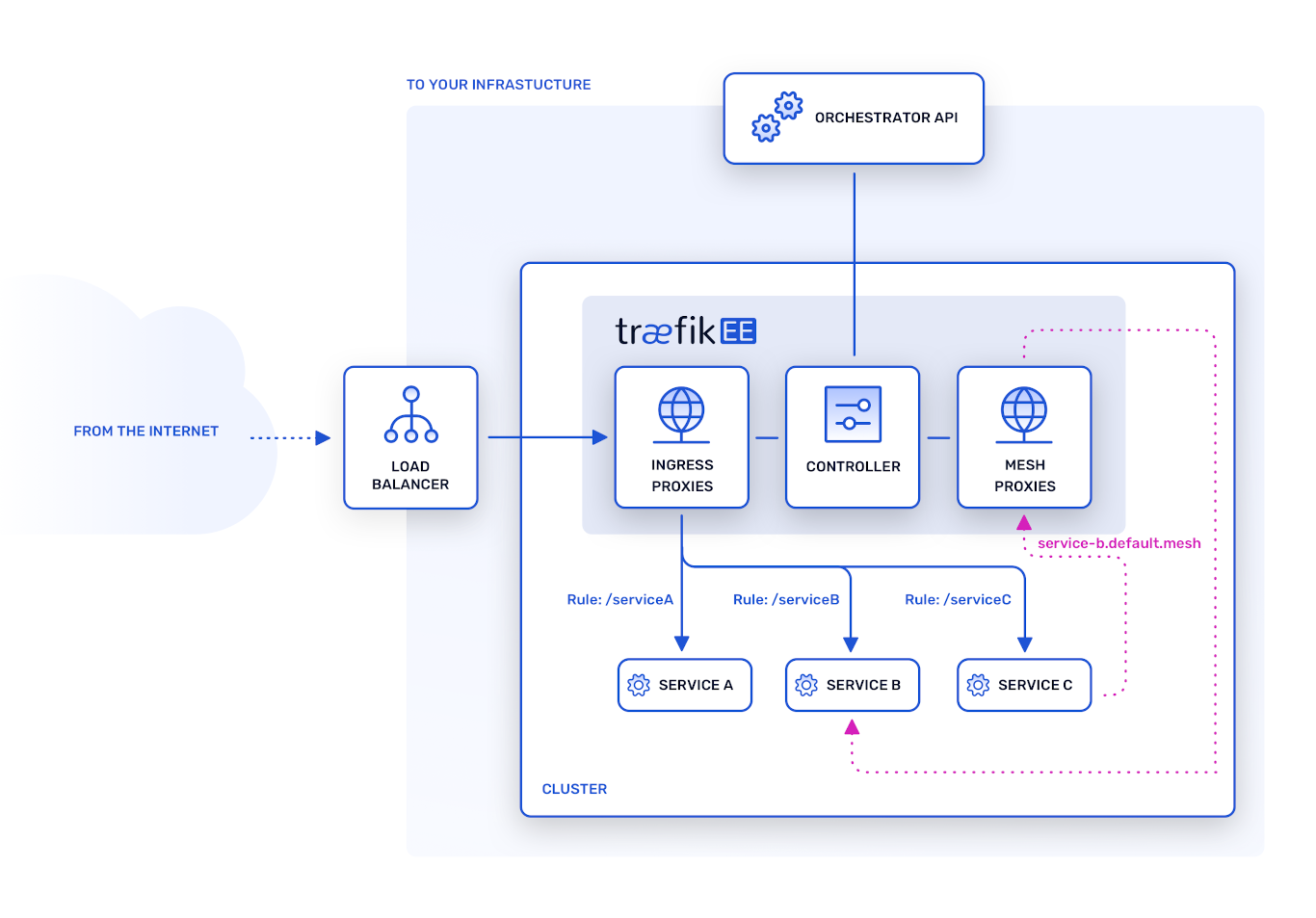 Traefik Enterprise Architecture