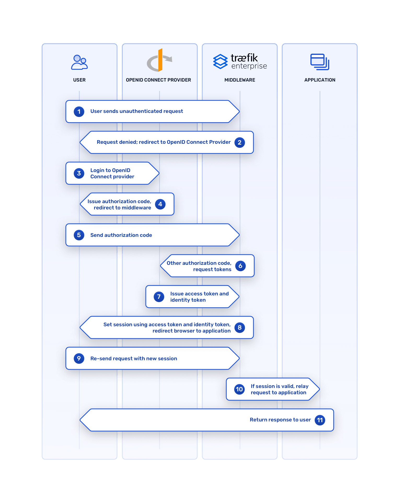 OpenID Connect Authentication Diagram