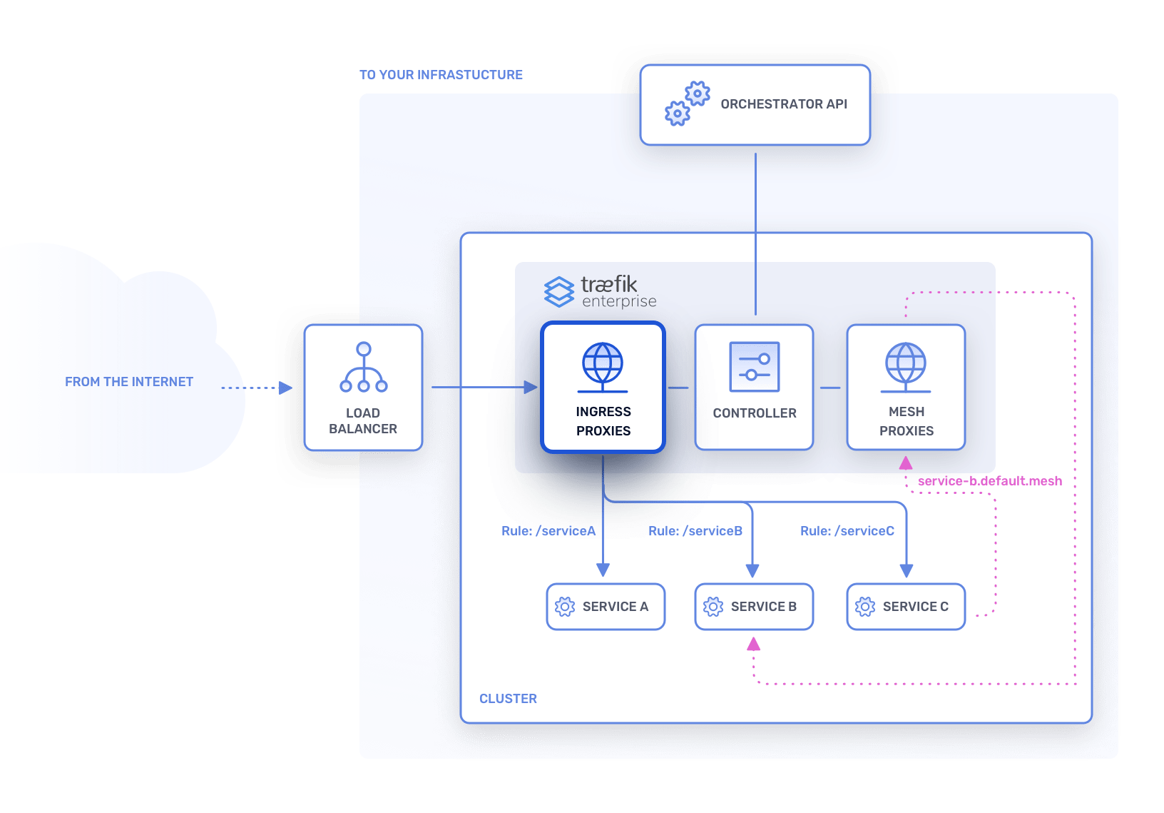 The Data Plane