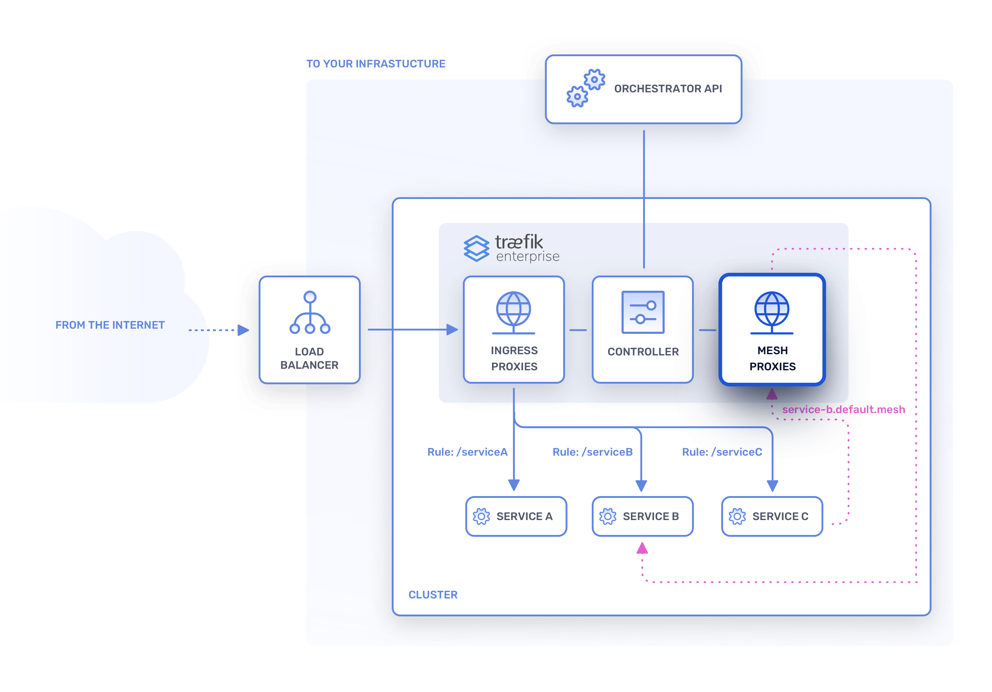 The Service Mesh