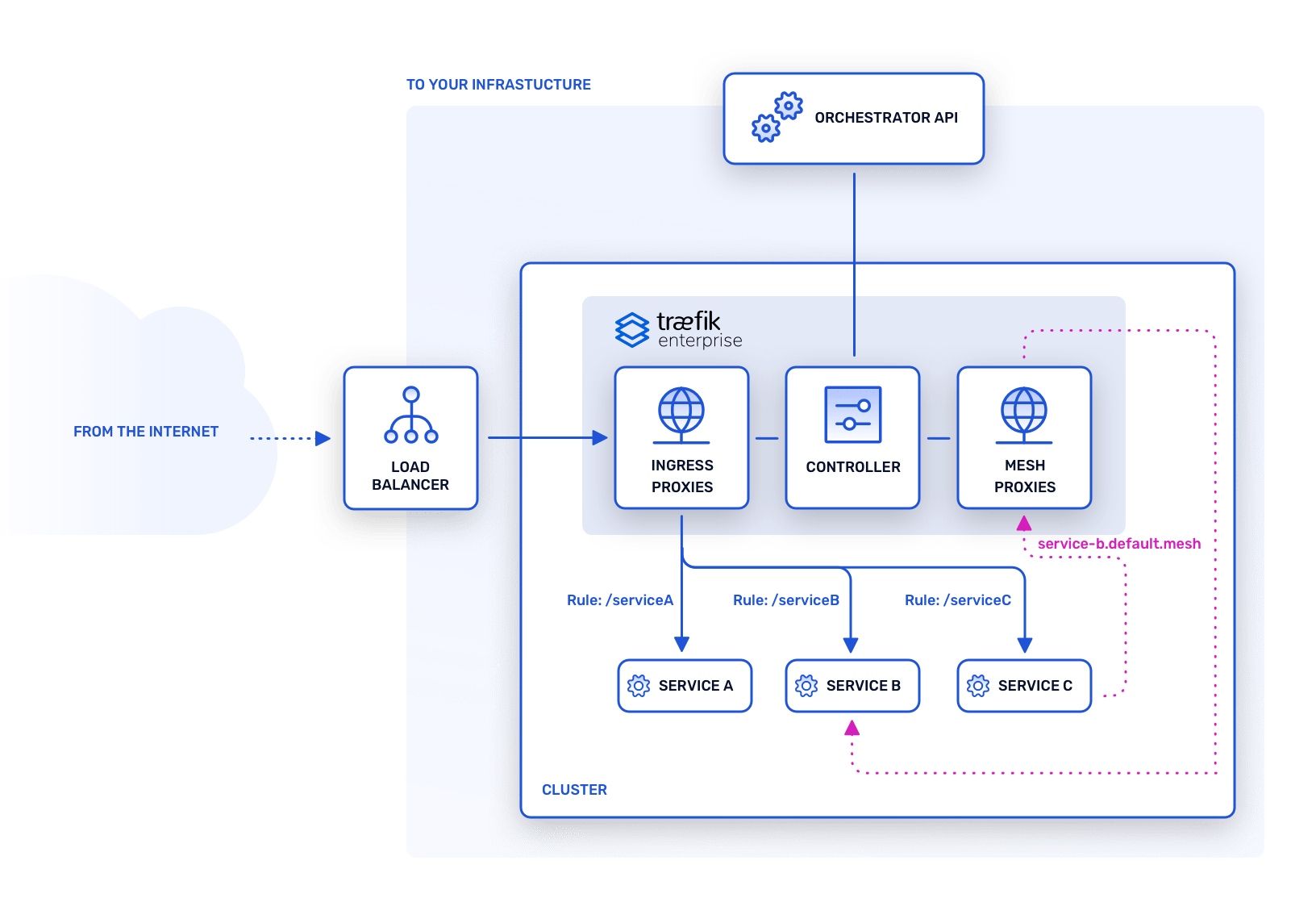 Traefik Enterprise Architecture