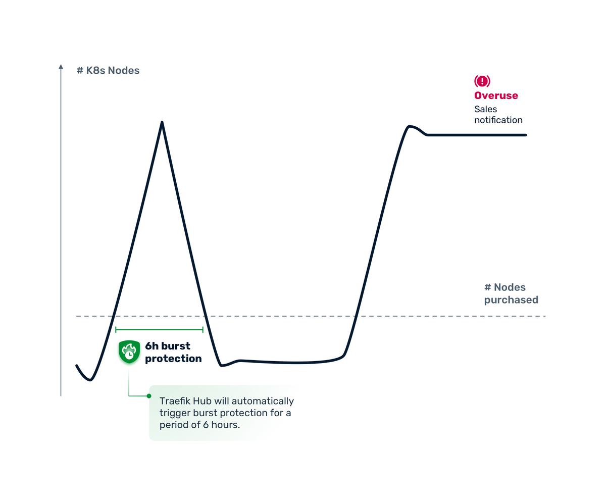 Picture showing a diagram of six hours burst protection Six hours burst protection diagram.