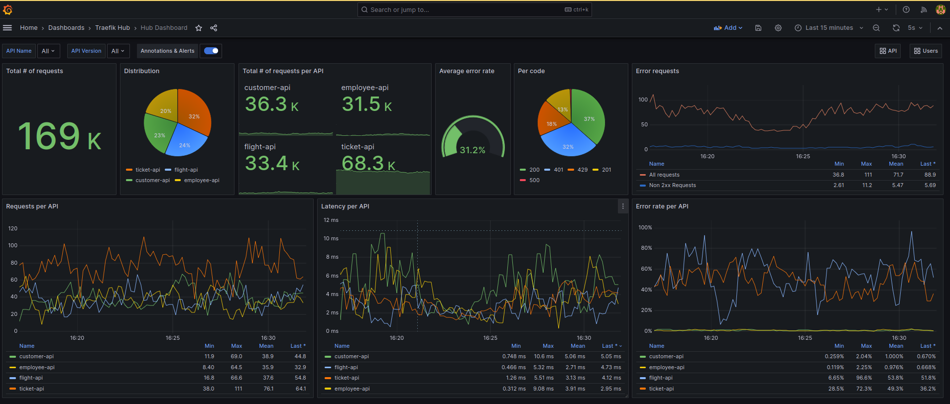 Example Grafana dashboard Example Grafana dashboard