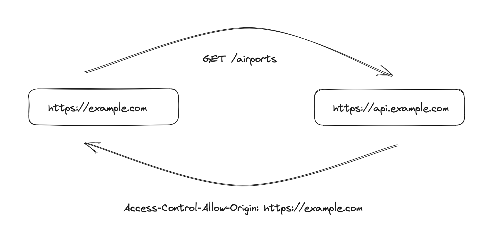 CORS diagram