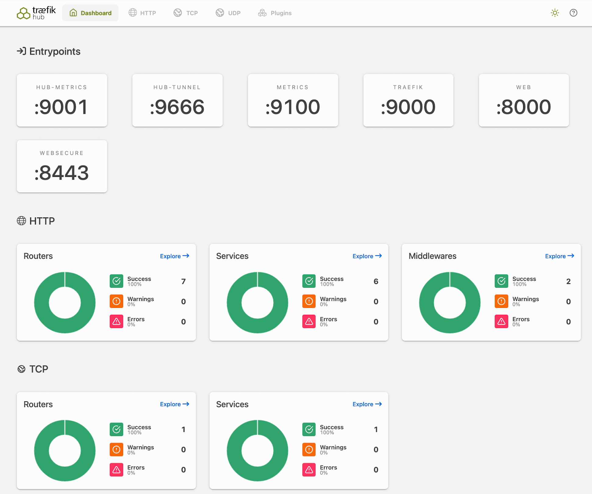 API Gateway dashboard API Gateway dashboard overview.