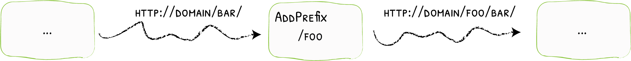 Diagram showing how &quot;/foo&quot; is added as prefix.