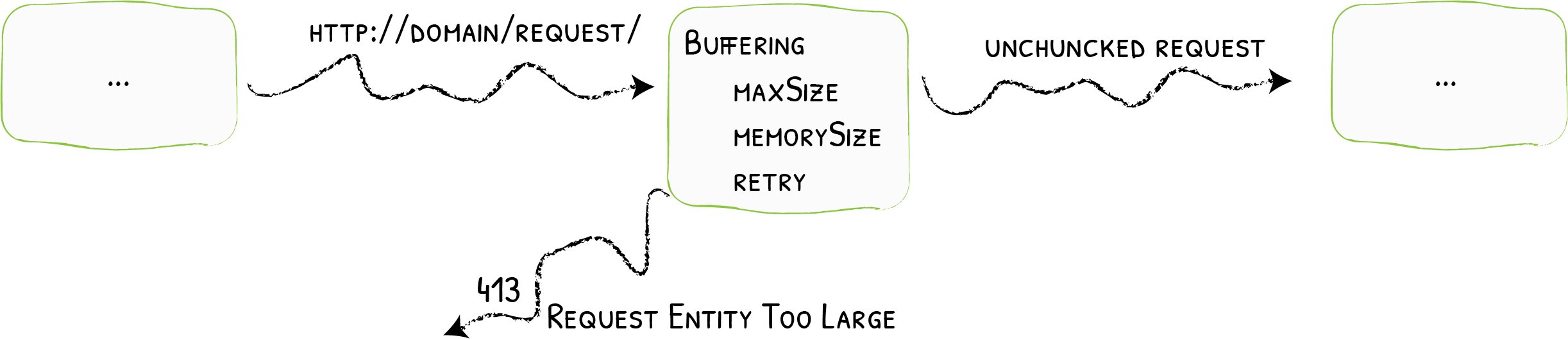 Diagram showing how buffering works.