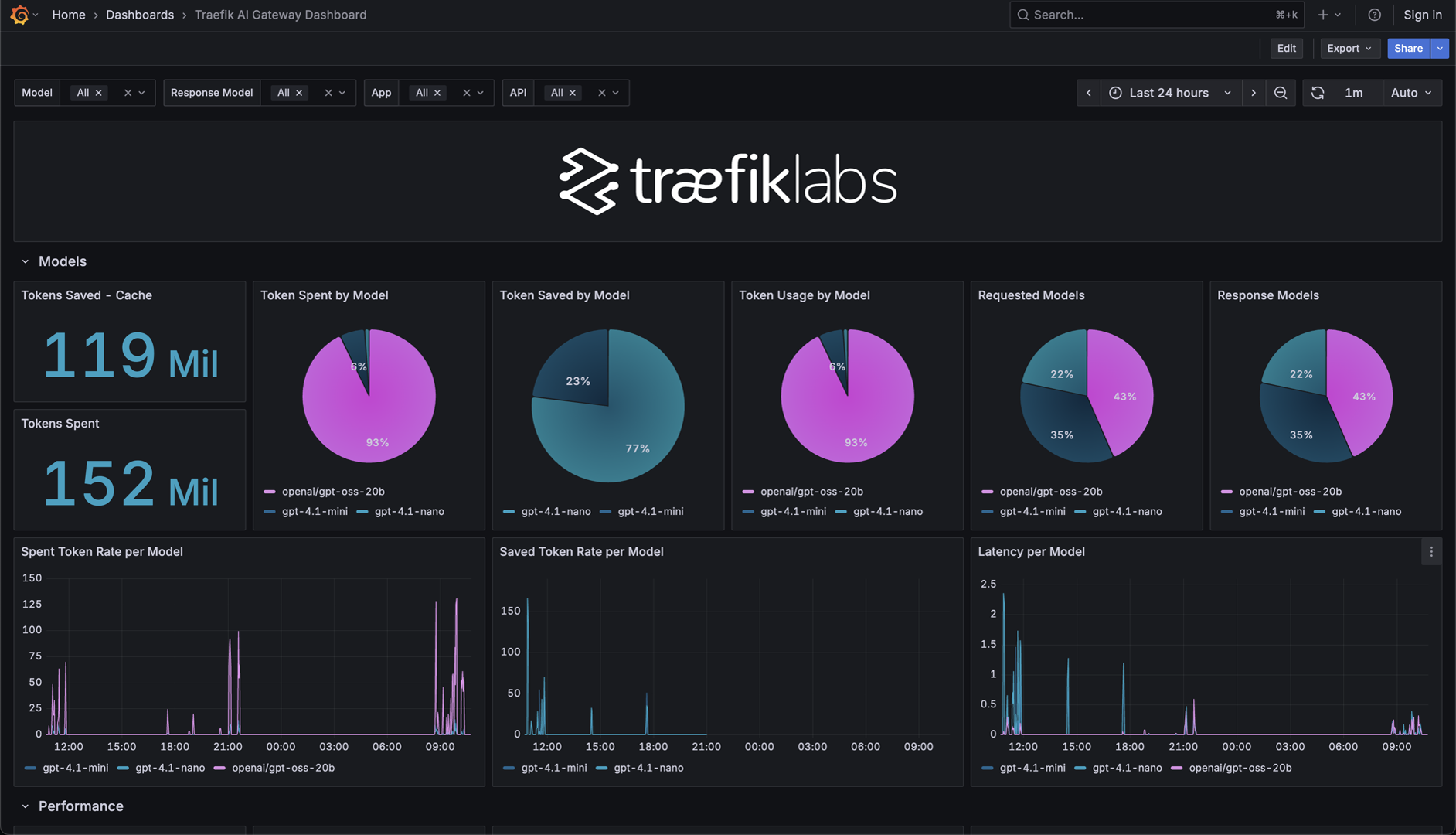 Traefik AI Gateway Dashboard — Models section showing token spend, cache savings, and model breakdown