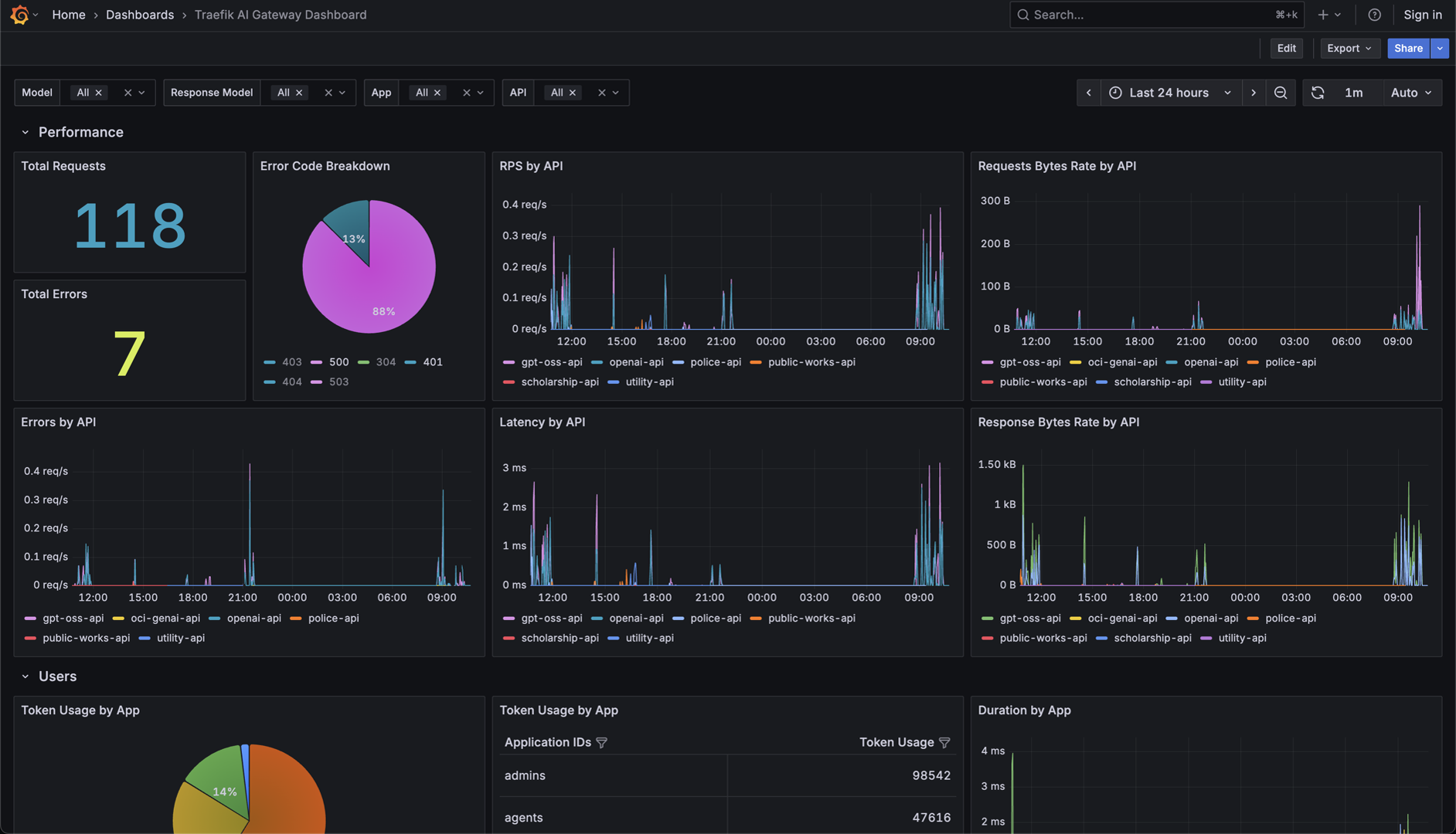 Traefik AI Gateway Dashboard — Performance section showing request rates, errors, and latency by API