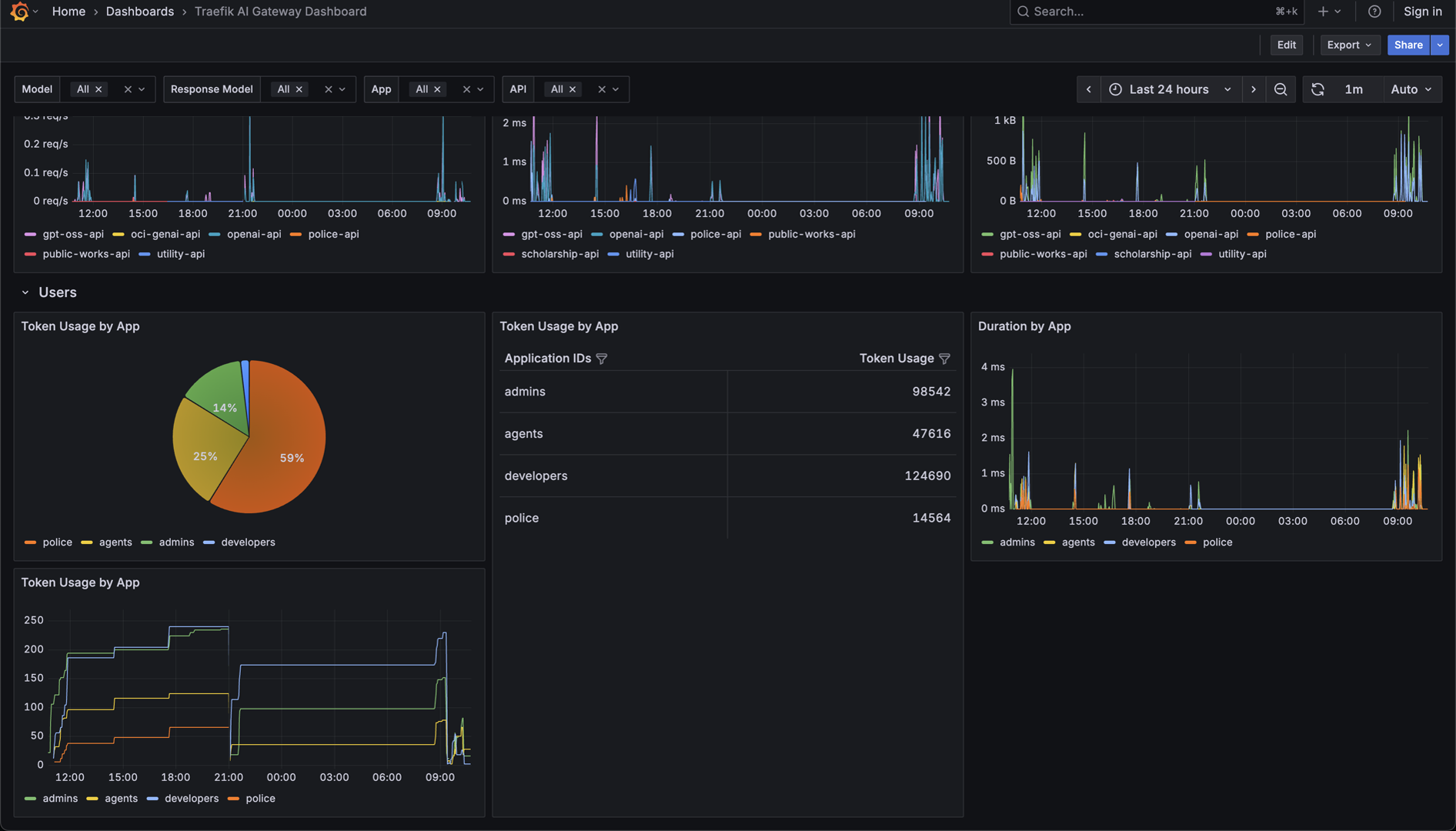 Traefik AI Gateway Dashboard — Users section showing token usage breakdown by application
