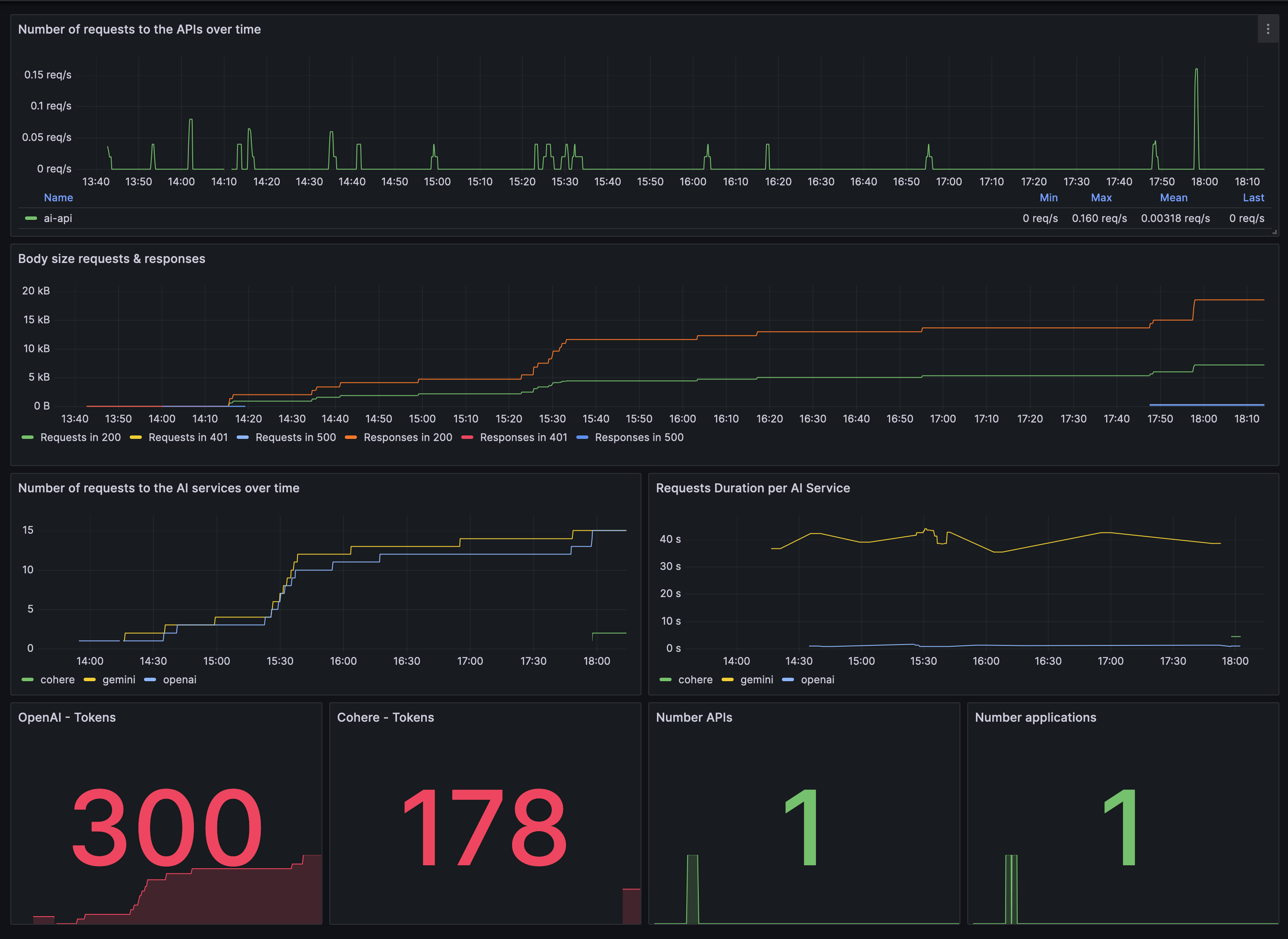 AI Gateway metrics on Grafana