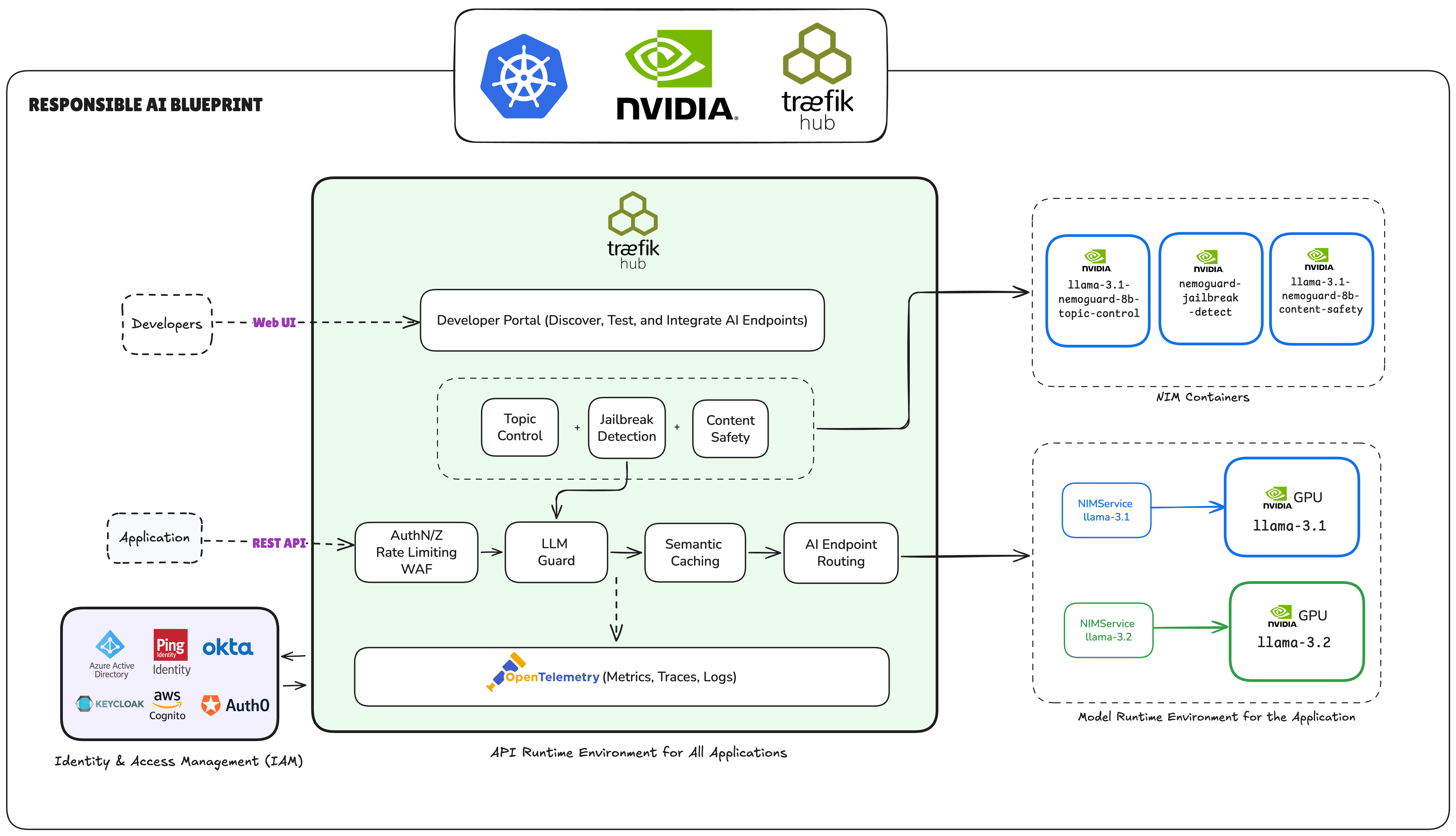 Responsible AI Blueprint