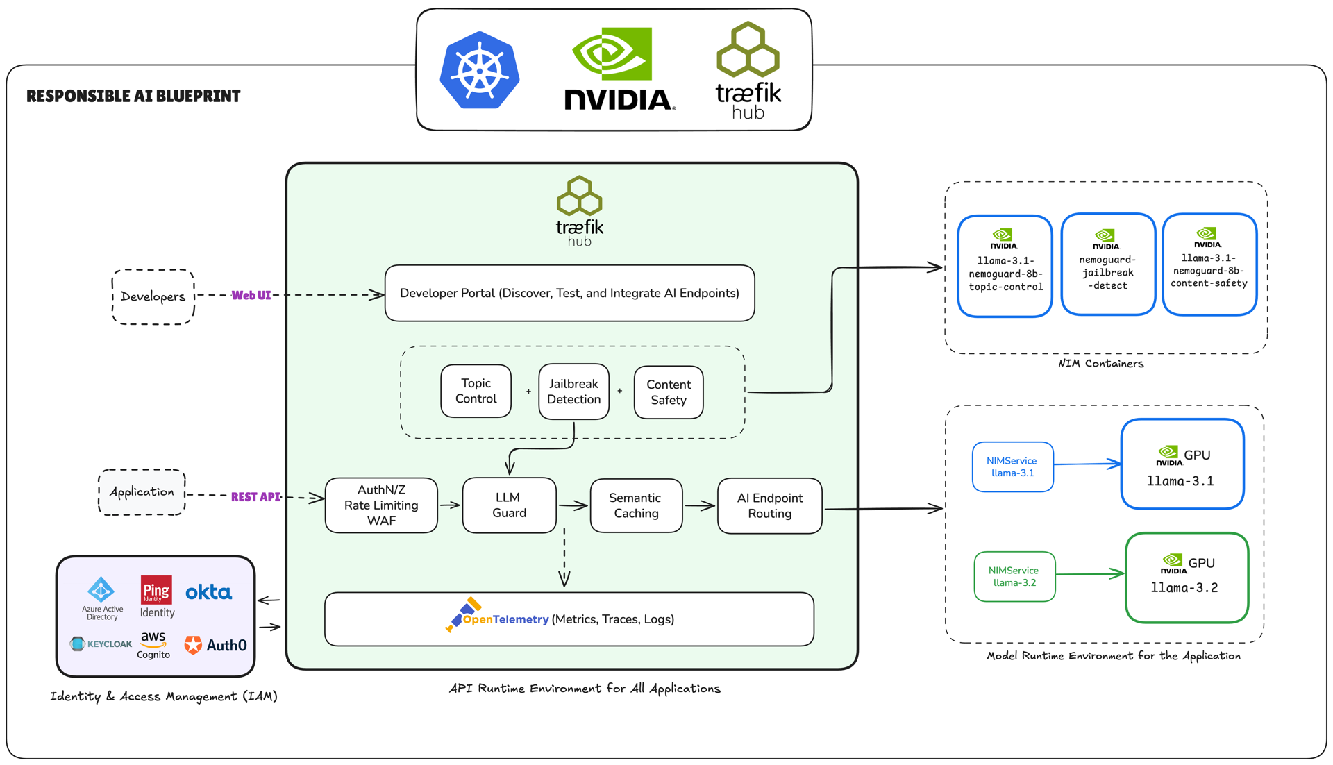 Responsible AI Blueprint