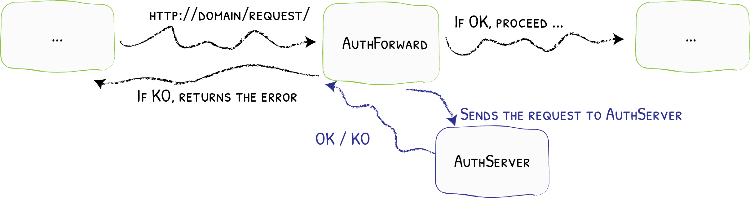 Traefik ForwardAuth Flowchart