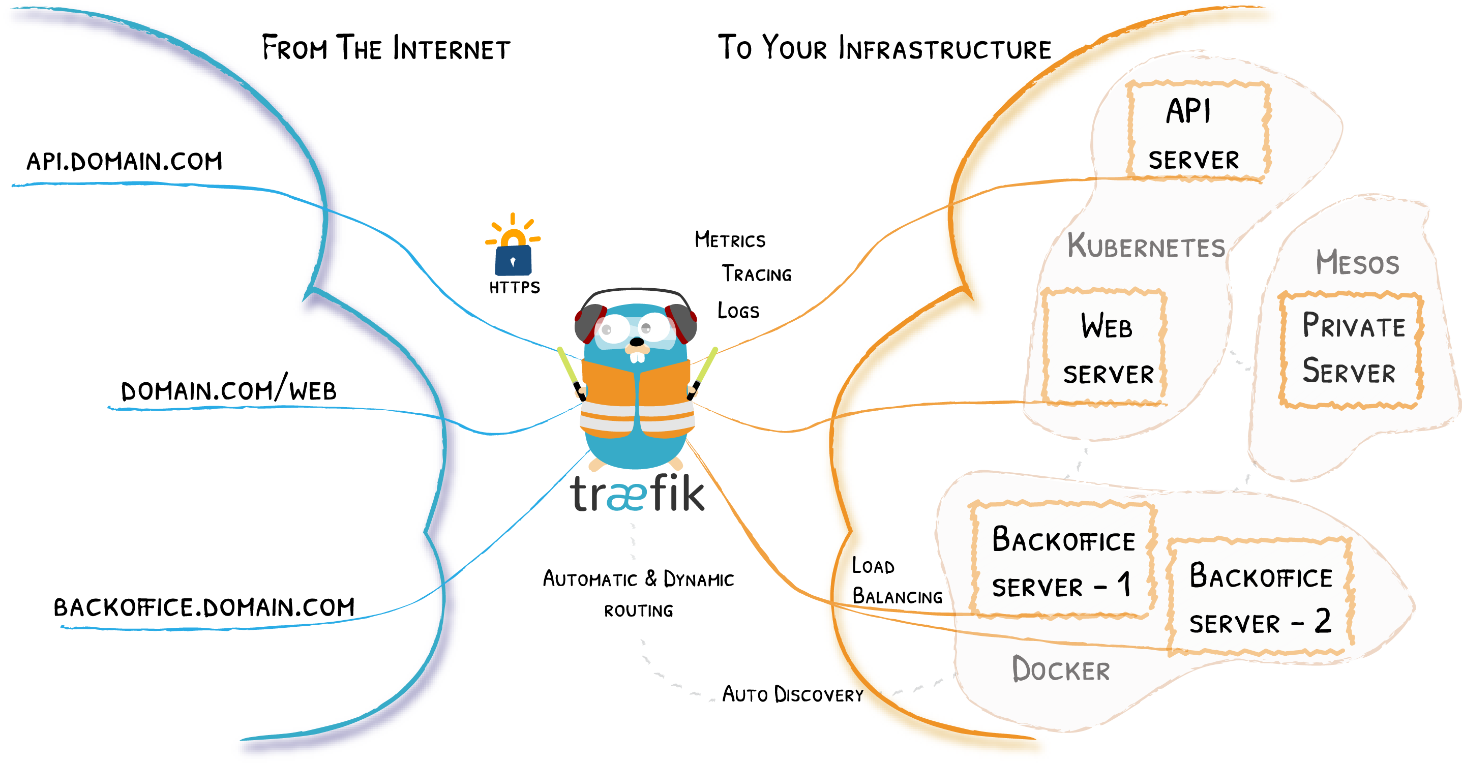 Traefik Architecture Diagram